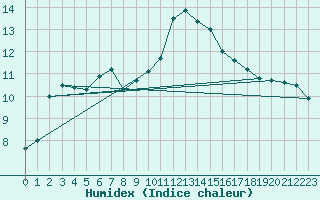 Courbe de l'humidex pour Nris-les-Bains (03)