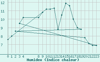 Courbe de l'humidex pour L'Huisserie (53)