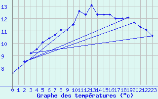 Courbe de tempratures pour Bad Hersfeld