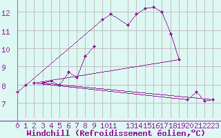Courbe du refroidissement olien pour Tarifa