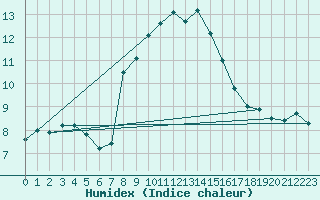 Courbe de l'humidex pour Simplon-Dorf