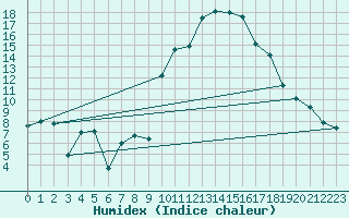 Courbe de l'humidex pour Morn de la Frontera