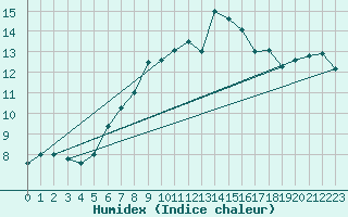 Courbe de l'humidex pour La Dle (Sw)