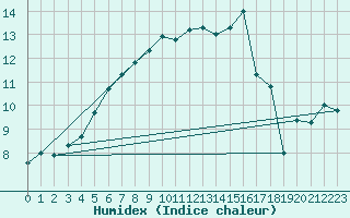 Courbe de l'humidex pour Valentia Observatory