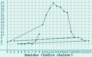 Courbe de l'humidex pour Bejaia