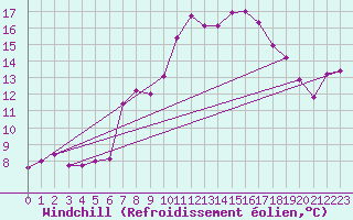 Courbe du refroidissement olien pour Michelstadt-Vielbrunn