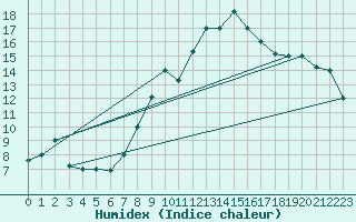 Courbe de l'humidex pour Mascara-Ghriss