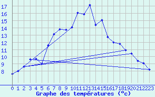 Courbe de tempratures pour Alfeld