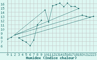 Courbe de l'humidex pour Brest (29)