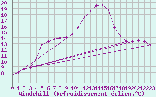 Courbe du refroidissement olien pour Kasprowy Wierch