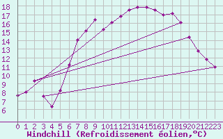 Courbe du refroidissement olien pour Leconfield