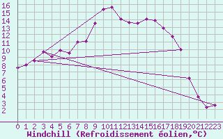 Courbe du refroidissement olien pour Mont-Aigoual (30)