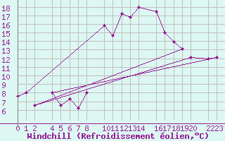 Courbe du refroidissement olien pour guilas
