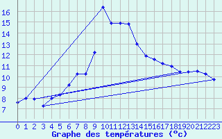 Courbe de tempratures pour Zrich / Affoltern