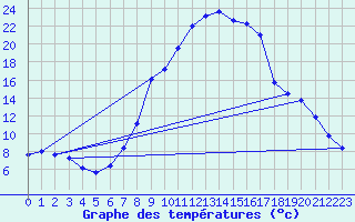 Courbe de tempratures pour Wutoeschingen-Ofteri