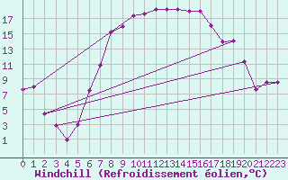 Courbe du refroidissement olien pour Pribyslav
