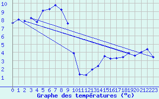 Courbe de tempratures pour Napf (Sw)