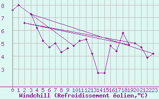 Courbe du refroidissement olien pour Slatteroy Fyr