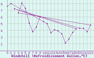 Courbe du refroidissement olien pour Dunkerque (59)