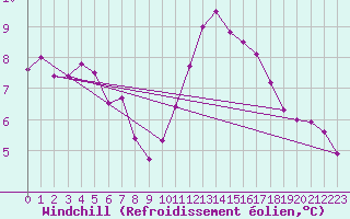 Courbe du refroidissement olien pour Forceville (80)