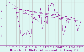 Courbe du refroidissement olien pour Guernesey (UK)