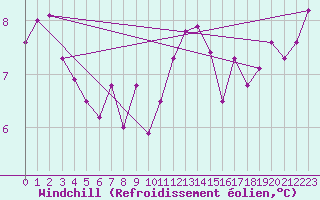 Courbe du refroidissement olien pour Trelly (50)