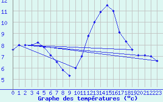 Courbe de tempratures pour Trappes (78)