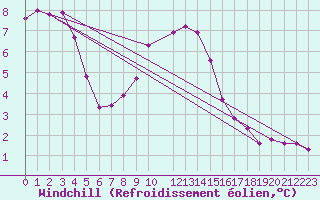 Courbe du refroidissement olien pour Smhi