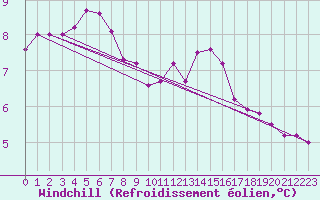 Courbe du refroidissement olien pour Le Plessis-Belleville (60)