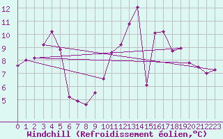 Courbe du refroidissement olien pour Churchtown Dublin (Ir)