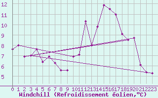 Courbe du refroidissement olien pour Ble / Mulhouse (68)