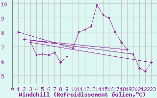 Courbe du refroidissement olien pour Guadalajara