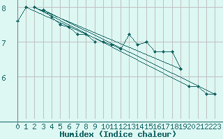 Courbe de l'humidex pour Isle Of Portland