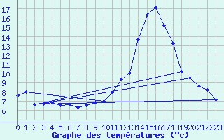 Courbe de tempratures pour Tiranges (43)