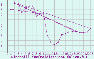 Courbe du refroidissement olien pour Ploumanac