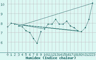 Courbe de l'humidex pour Strathallan
