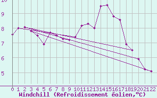 Courbe du refroidissement olien pour High Wicombe Hqstc