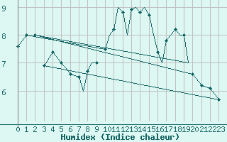 Courbe de l'humidex pour Farnborough