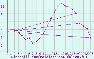 Courbe du refroidissement olien pour Chatelaillon-Plage (17)