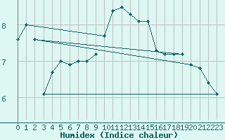 Courbe de l'humidex pour Reims-Prunay (51)