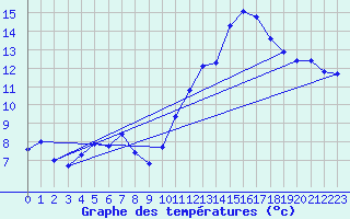 Courbe de tempratures pour Orschwiller (67)