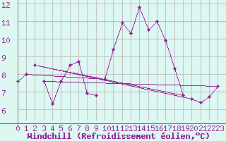 Courbe du refroidissement olien pour Stuttgart / Schnarrenberg