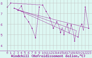 Courbe du refroidissement olien pour Sandane / Anda