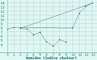 Courbe de l'humidex pour Le Vigan (30)