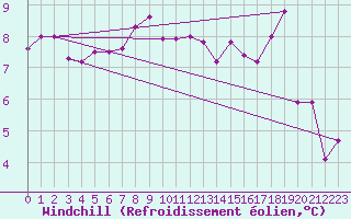 Courbe du refroidissement olien pour Vardo Ap