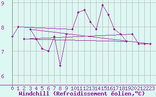 Courbe du refroidissement olien pour Pointe de Chassiron (17)