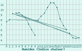 Courbe de l'humidex pour Saclas (91)