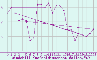 Courbe du refroidissement olien pour Johnstown Castle