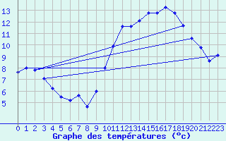 Courbe de tempratures pour Berson (33)