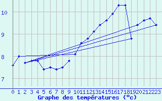 Courbe de tempratures pour Harville (88)